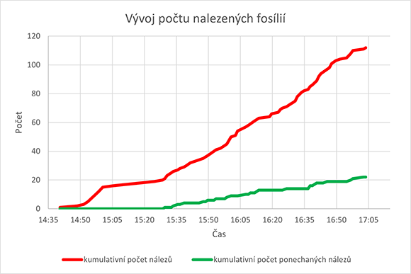 Graf vývoje počtu nalezených fosílií