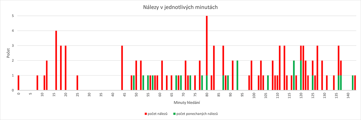 Počet nálezů v jednotlivých minutách hledání.